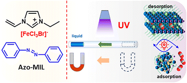 Graphical abstract: Magnetic ionic crystals with light controllable mobility and CO2 physisorption/desorption