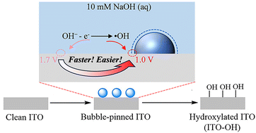 Graphical abstract: Hydroxylation of the indium tin oxide electrode promoted by surface bubbles