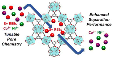 Graphical abstract: Tuning the pore chemistry of Zr-MOFs for efficient metal ion capture from complex streams