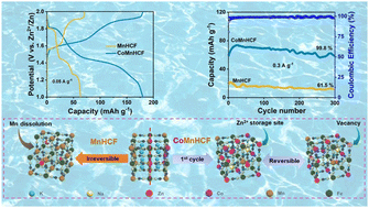 Graphical abstract: In situ electrochemical Mn vacancies in CoMnHCF for a high level of zinc storage