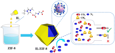 Graphical abstract: Enhancement of CO2 adsorption and separation in basic ionic liquid/ZIF-8 with core–shell structure