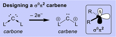 Graphical abstract: Designing a σ0π2 singlet ground state carbene from dicationic carbones