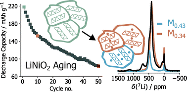 Graphical abstract: New insights into aging in LiNiO2 cathodes from high resolution paramagnetic NMR spectroscopy