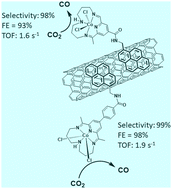 Graphical abstract: Carbon nanotube heterogenization improves cobalt pyridyldiimine complex CO2 reduction activity in aqueous carbonate buffer