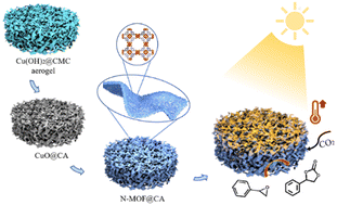 Graphical abstract: A MOF nanoparticle@carbon aerogel integrated photothermal catalytic microreactor for CO2 utilization