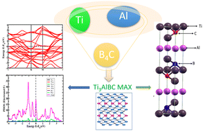 Graphical abstract: Creation of a boron carbide-based Ti3AlBC (312) MAX phase: a route to novel MXenes for energy storage