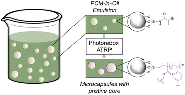 Graphical abstract: Microcapsule fabrication by ATRP at the interface of non-aqueous emulsions