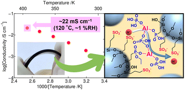 Graphical abstract: Fast proton conductors for low humidity: hydrophilic sulfonated and phosphonated polysilsesquioxanes with Al–O–P crosslinks