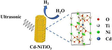 Graphical abstract: Enhancement of NiTiO3 piezocatalytic hydrogen evolution by doping with large radius elements