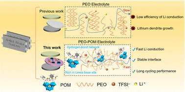 Graphical abstract: Functionalized polyoxometalates enable fast ion transport in solid-state batteries at room temperature