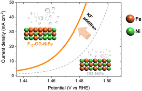 Graphical abstract: Potassium fluoride-induced FeOOH formation in NiFe oxalate for improved oxygen evolution performance