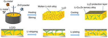 Graphical abstract: An electron-insulating Li2O protection layer endowing a Li–Cu–Zn ternary alloy composite anode with high performance