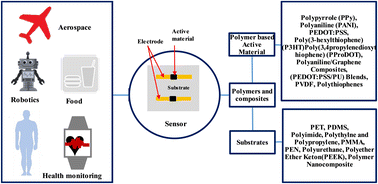 Graphical abstract: Engineering mechanical compliance in polymers and composites for the design of smart flexible sensors