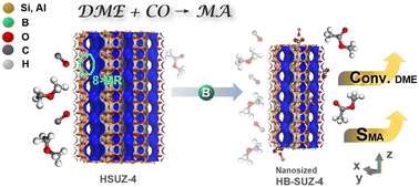Graphical abstract: Boron-incorporated nanosized SUZ-4 zeolite for DME carbonylation