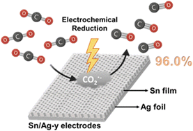 Graphical abstract: Sn-based film electrodeposited on Ag foil for selective electrochemical CO2 reduction to CO