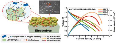 Graphical abstract: In situ construction of A-site high-entropy perovskites with interfacial CeO2 for a high-performance IT-SOFC air-electrode