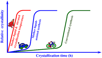 Graphical abstract: A rapid and eco-friendly approach for the synthesis of low-silica SAPO-34 with excellent MTO catalytic performance