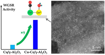 Graphical abstract: High-area alumina supported Cu–Ce atomic species for water–gas shift reaction