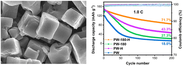 Graphical abstract: A collaborative manipulation strategy to enhance the sodium ion storage capability of Prussian white cathodes