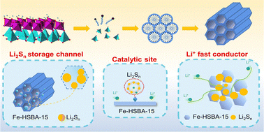 Graphical abstract: Halloysite-derived mesoporous silica with high ionic conductivity improves Li–S battery performance