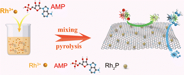 Graphical abstract: Highly bifunctional Rh2P on N,P-codoped carbon for hydrazine oxidation assisted energy-saving hydrogen production