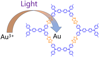 Graphical abstract: Efficient gold recovery by a thiazolyl covalent organic framework