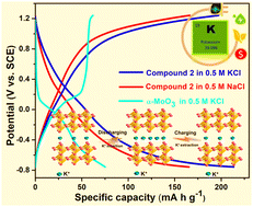 Graphical abstract: Intercalating a potassium–aqua complex cation into an α-MoO3 layer without reducing molybdenum: a potential storage system