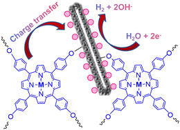 Graphical abstract: Novel metalloporphyrin covalently functionalized polyphosphazene nanotubes for boosting the hydrogen evolution reaction