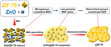 Graphical abstract: Hierarchical porous amorphous metal–organic frameworks constructed from ZnO/MOF glass composites