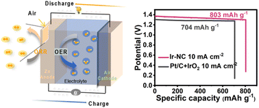 Graphical abstract: Ultrafine Ir nanoparticles anchored on carbon nanotubes as efficient bifunctional oxygen catalysts for Zn–air batteries