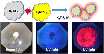 Graphical abstract: Harnessing solid-state ion exchange for the environmentally benign synthesis of high-efficiency Mn4+-doped phosphors