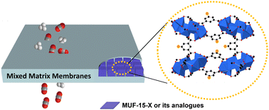 Graphical abstract: Functionalisation of MUF-15 enhances CO2/CH4 selectivity in mixed-matrix membranes