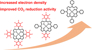 Graphical abstract: The meso-substituent electronic effect of Fe porphyrins on the electrocatalytic CO2 reduction reaction