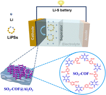 Graphical abstract: SO3-COF@Al2O3 modified cathode electrode materials enhance the cycling ability of lithium sulfur batteries