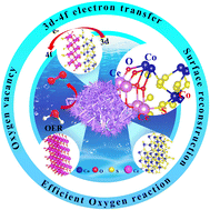 Graphical abstract: The 3d–4f electron transition of the CoS2/CeO2 heterojunction for efficient oxygen evolution