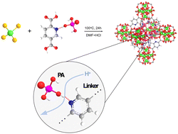 Graphical abstract: Bottom-up synthesis of ion-pair-bridged metal–organic framework for H+ conduction