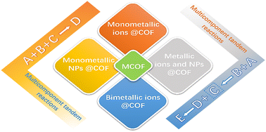 Graphical abstract: Metalated covalent organic frameworks as efficient catalysts for multicomponent tandem reactions