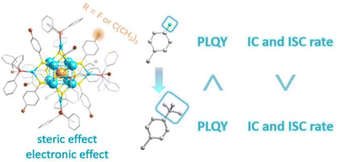 Graphical abstract: Influence of the substituents of the thiol ligand on the optical properties of AuCu14