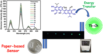 Graphical abstract: Paper-based sensing of phytotoxicant gossypol in aqueous media through turn-on visible-light emitting lanthanide-luminescence