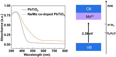 Graphical abstract: Na/Mo co-doped PbTiO3 for photocatalytic water oxidation and Z-scheme overall water splitting under visible light