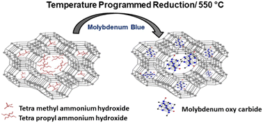 Graphical abstract: Temperature-programmed reduction method for stabilization of the inorganic framework of SAPO-37 materials: promising catalysts for MTBE production