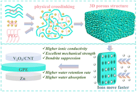 Graphical abstract: Ice-template-induced highly ionic conductive PVA/PEG-SiO2 gel polymer electrolyte for zinc-ion batteries