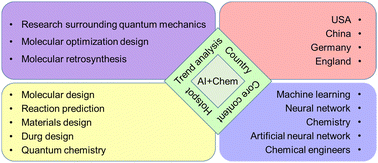 Graphical abstract: AI-assisted chemistry research: a comprehensive analysis of evolutionary paths and hotspots through knowledge graphs