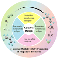 Graphical abstract: Catalyst development for O2-assisted oxidative dehydrogenation of propane to propylene