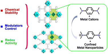 Graphical abstract: In situ confinement of ultra-small metal nanoparticles in redox-active zirconium MOFs for catalysis