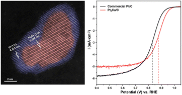 Graphical abstract: Solid state preparation of carbon-supported Pt2Ca nanoparticles for the oxygen reduction reaction