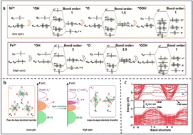 Graphical abstract: The spin polarization strategy regulates heterogeneous catalytic activity performance: from fundamentals to applications