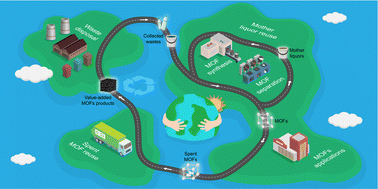 Graphical abstract: Sustainable production and applications of metal–organic frameworks