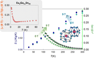 Graphical abstract: Dilute but significant: low cation concentration affects field dependent properties of Eu2Ga11Sn35