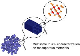 Graphical abstract: Multiscale characterizations of structural evolution in mesoporous CeO2